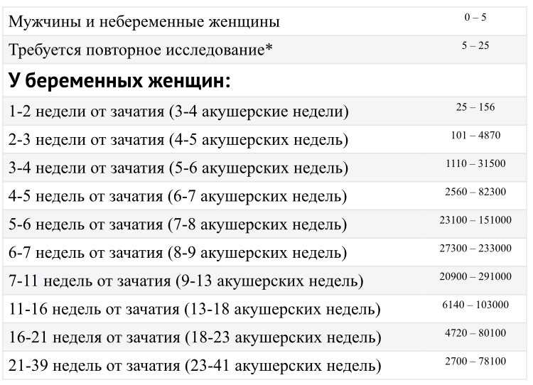 Онлайн калькулятор хгч: расшифровка анализа бета-хгч