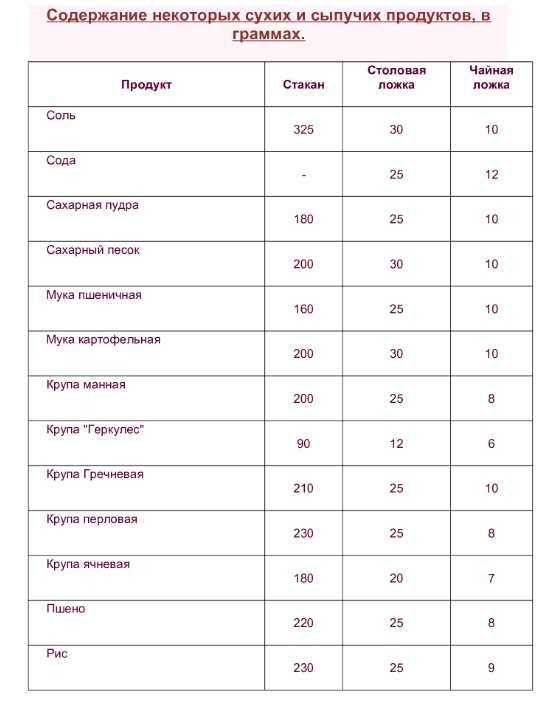 Сколько грамм в ложках: таблица мер веса