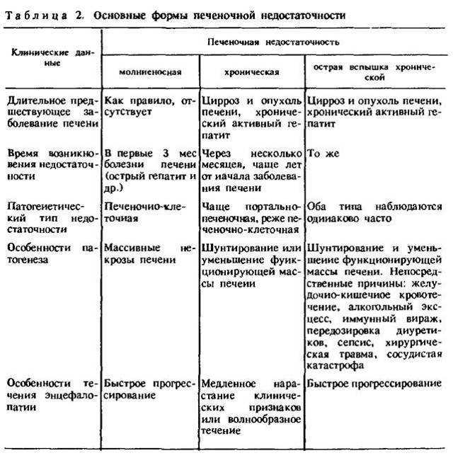 Печеночная недостаточность: разновидности и симптоматика