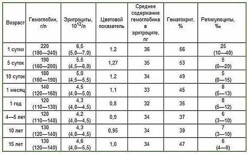 Гемоглобин в крови: норма содержания и причины отклонений