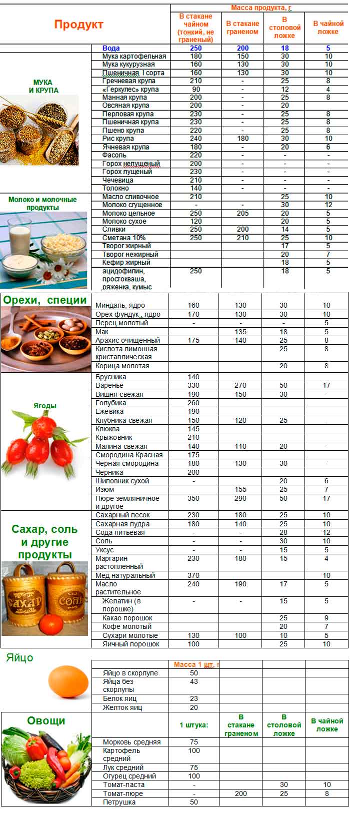 Таблица мер и объемов продуктов