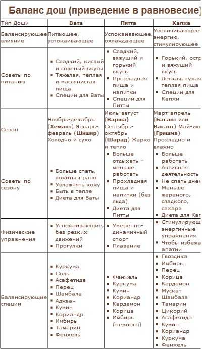 Аюрведическая кулинария: инструкция по наполнению человека