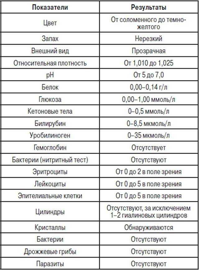 Анализ мочи клинический расшифровка у взрослых норма в таблице