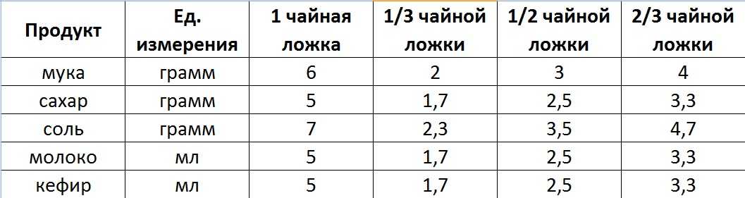 Сколько грамм в в столовой, чайной ложке, стакане помещается