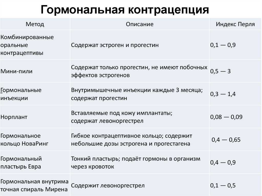 Контрацепция: что ослабляет эффективность противозачаточных таблеток?