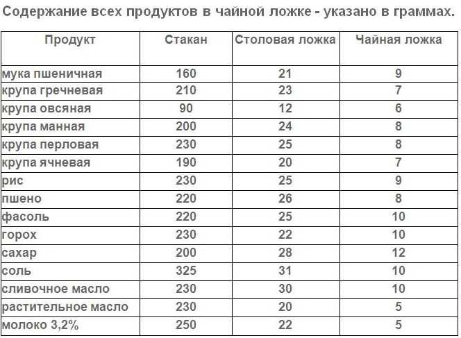 Сколько грамм в столовой ложке + таблицы