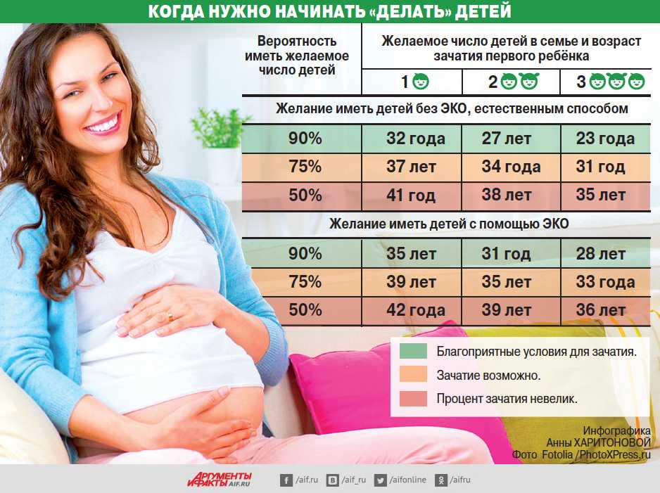 Беременность и возраст