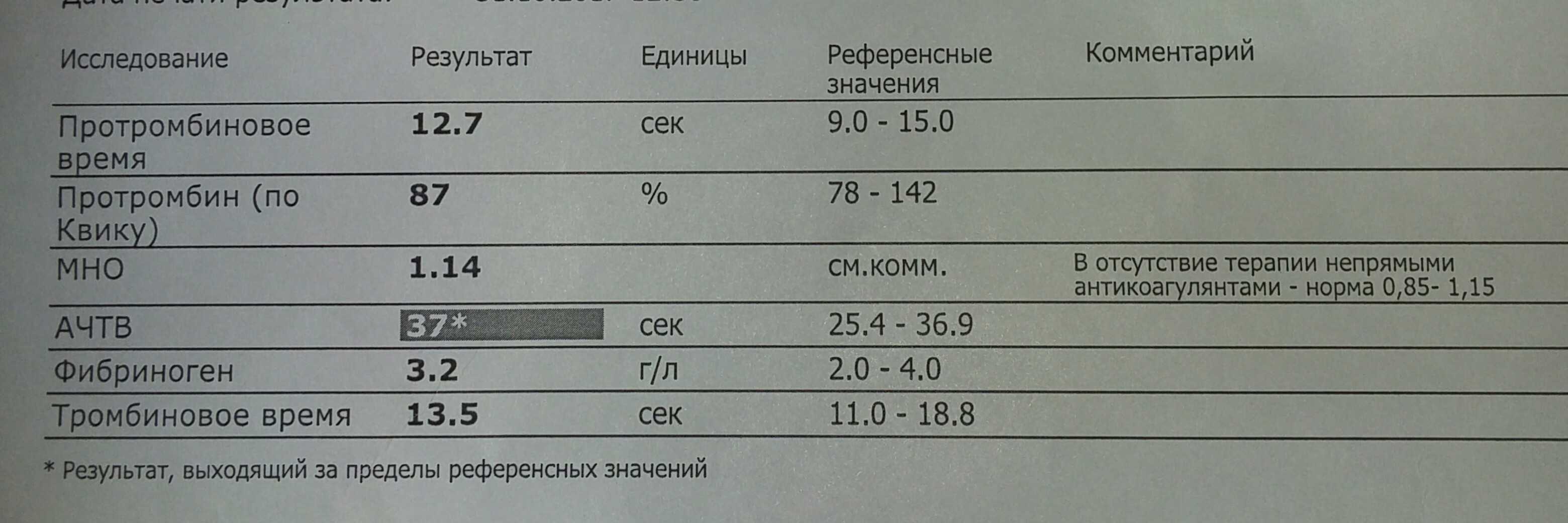 Коагулограмма при беременности: нормы, расшифровка