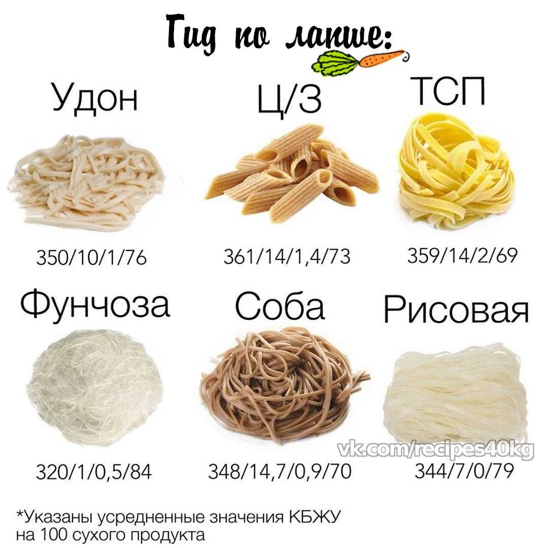 100 грамм отварных макарон это сколько сухих