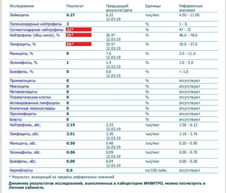 Почему сегментоядерные нейтрофилы понижены у ребенка или повышены, их норма