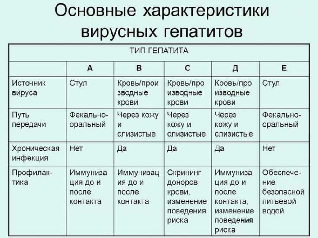 Хронический гепатит