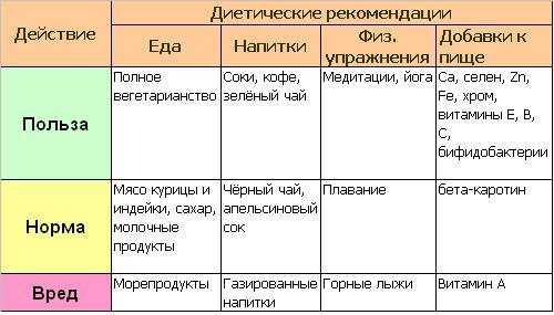 Диета по группе крови (диета п.д'адамо)