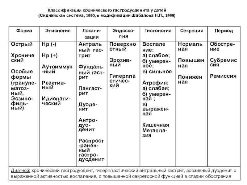 Гастродуоденит | энтеросгель