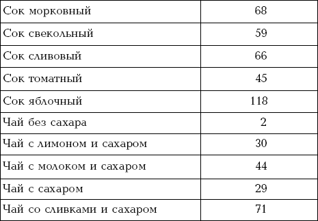 Сколько калорий в чае (зеленом, черном), калорийность на 100 грамм с сахаром