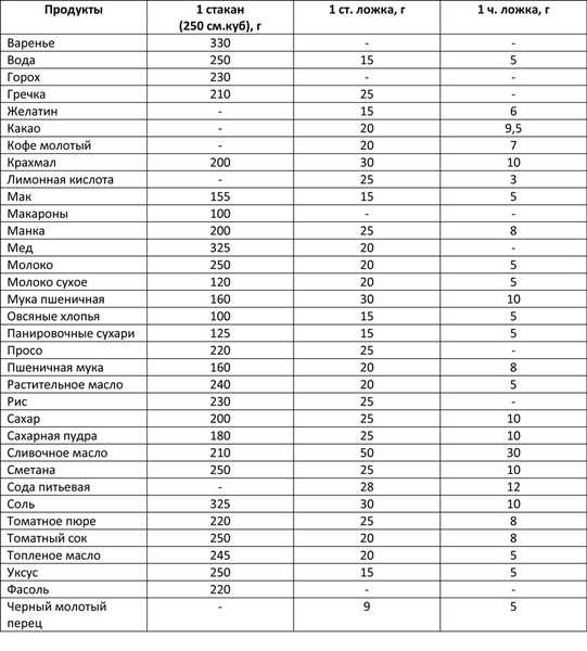 Как отмерить 300 грамм сахара без весов