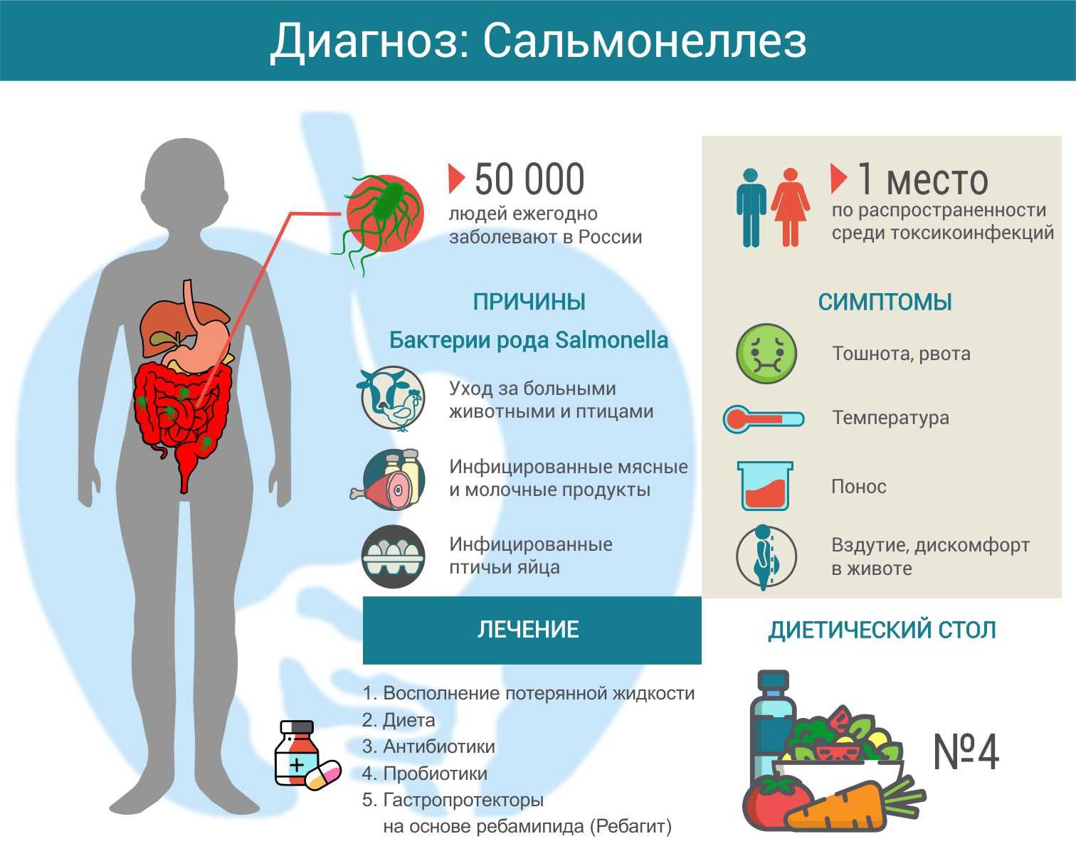 стол при кишечной инфекции у взрослых