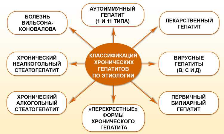 Хронический гепатит