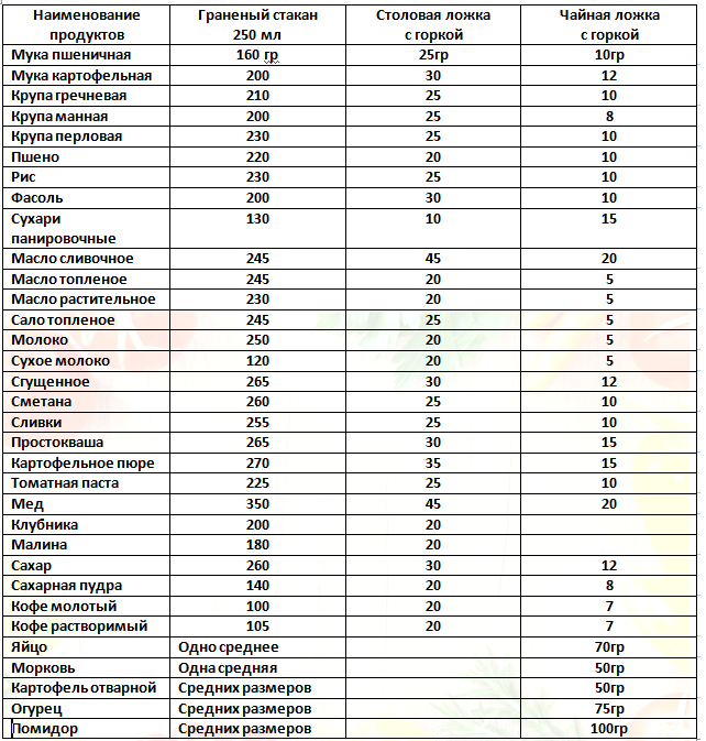Сколько грамм в столовой и чайной ложке? таблицы мер и весов продуктов в ложках и стаканах