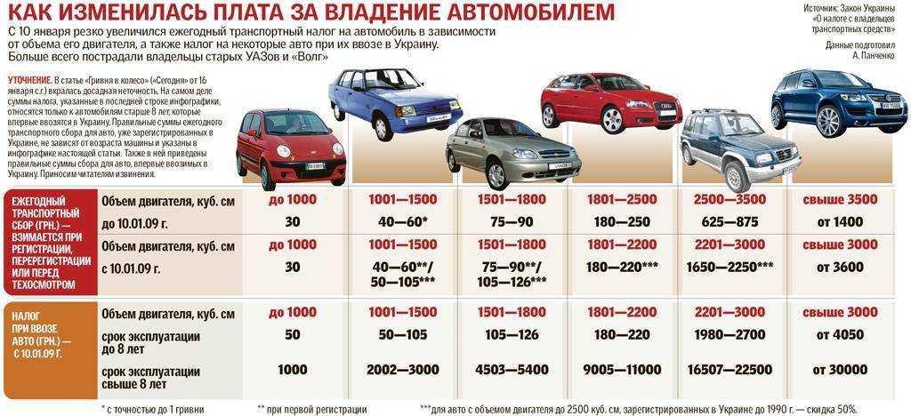 Список личных автомобилей. Себестоимость автомобиля. Таблица стоимости автомобилей. Содержание автомобиля в год. Себестоимость владения автомобилем.