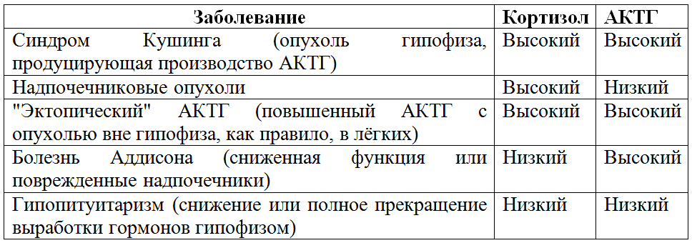Кортизол: норма гормона. повышенный и пониженный уровень