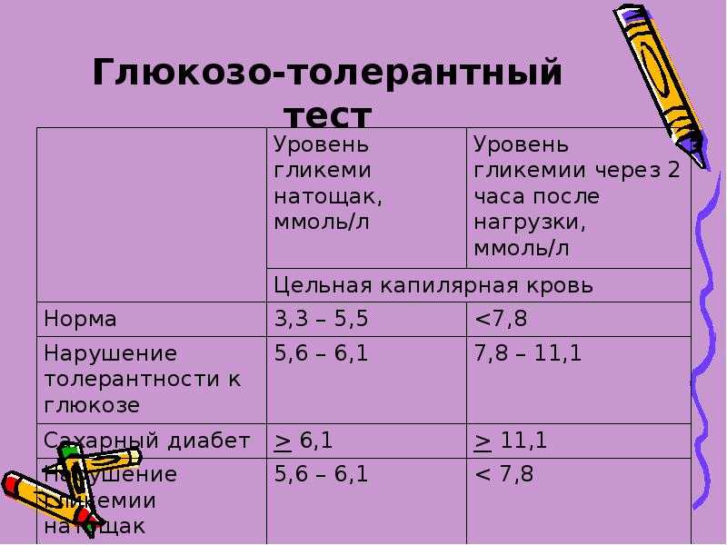 Анализ глюкозотолерантный тест при беременности что такое, для чего
