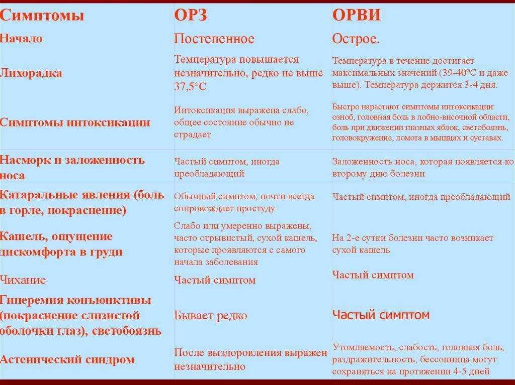 Орви (орз) – симптомы, диагностика, лечение | университетская клиника
