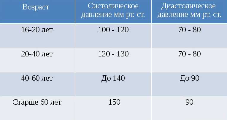 Артериальное давление: норма и отклонения ~ лечение в киеве