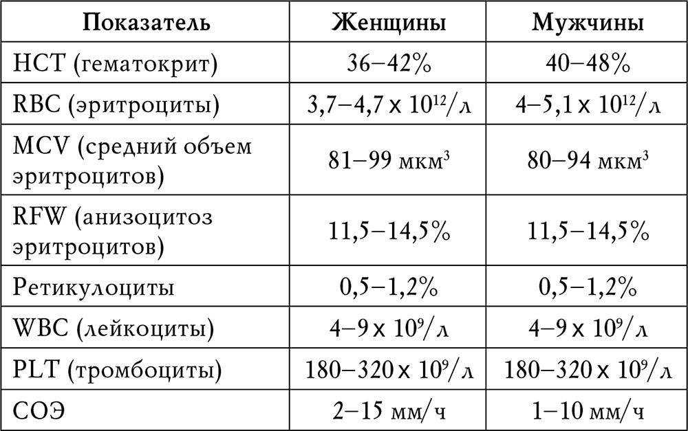 Общий белок в крови повышен - основные причины и возможные осложнения