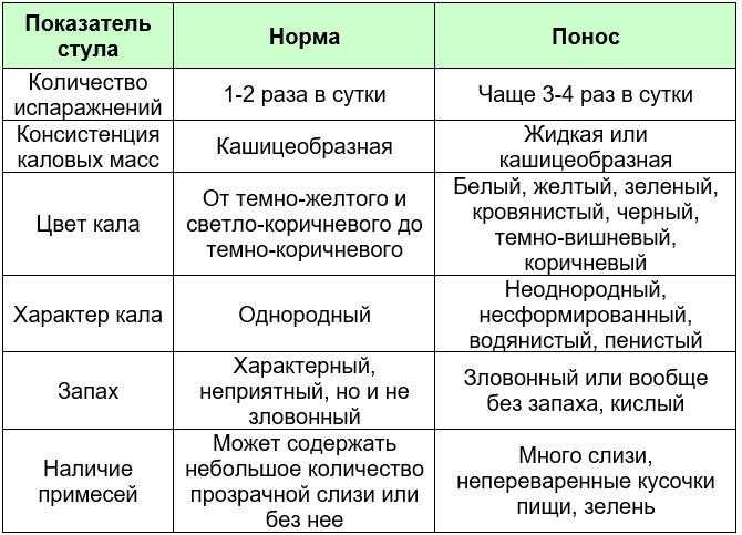 Зеленый понос у ребенка: причины, помощь, лечение