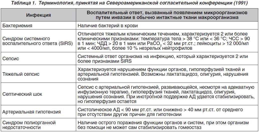 Сепсис (бактериальная инфекция крови, заражение крови). причины, симптомы, диагностика и лечение сепсиса.