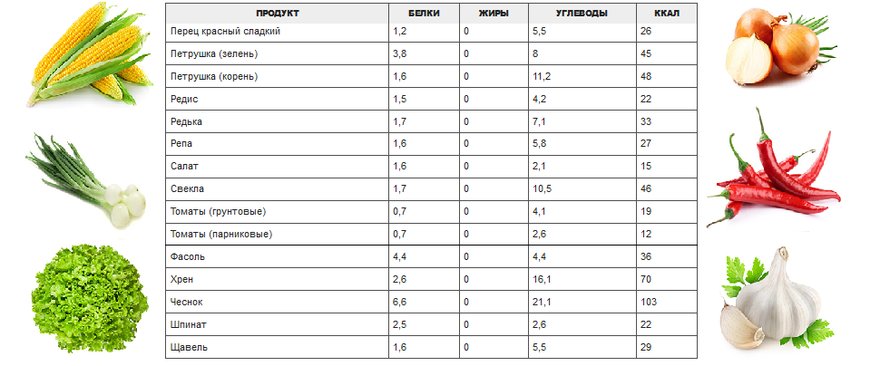Сколько калорий в помидоре 100 грамм. Питательная ценность овощей таблица. Пищевая ценность овощей таблица на 100 грамм. Пищевая и энергетическая ценность овощей. Зелень БЖУ на 100 грамм.