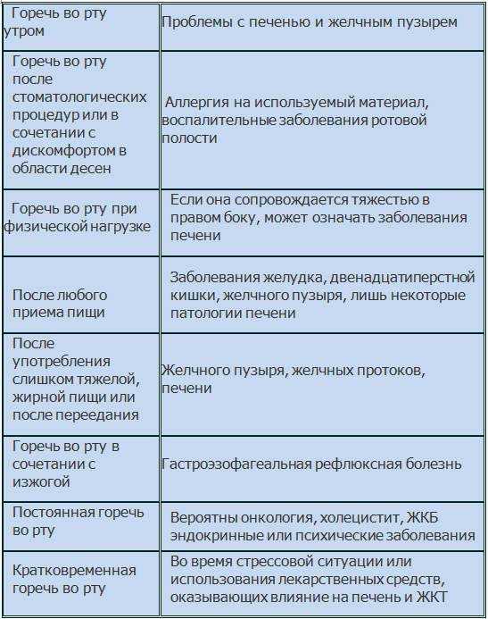 Привкус кислого во рту