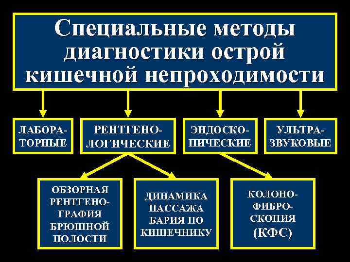 Первая помощь при кишечной непроходимости