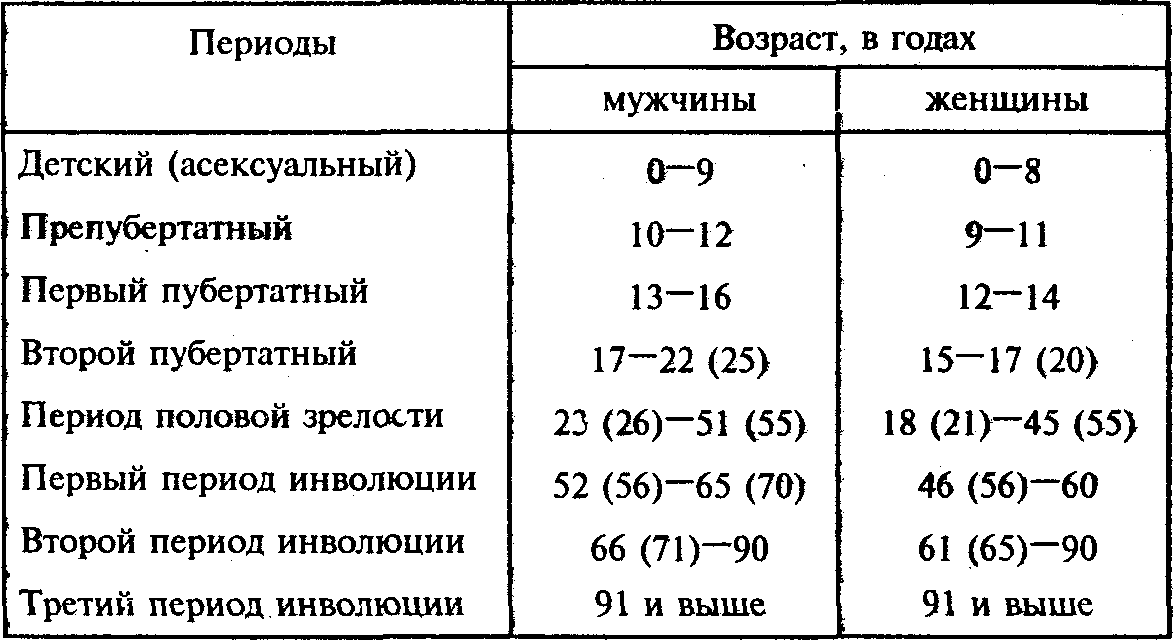 Половое созревание парней, девушек, человека: признаки, возраст,  раннее, преждевременное, когда начинается процесс, особенности, стадии полового созревания