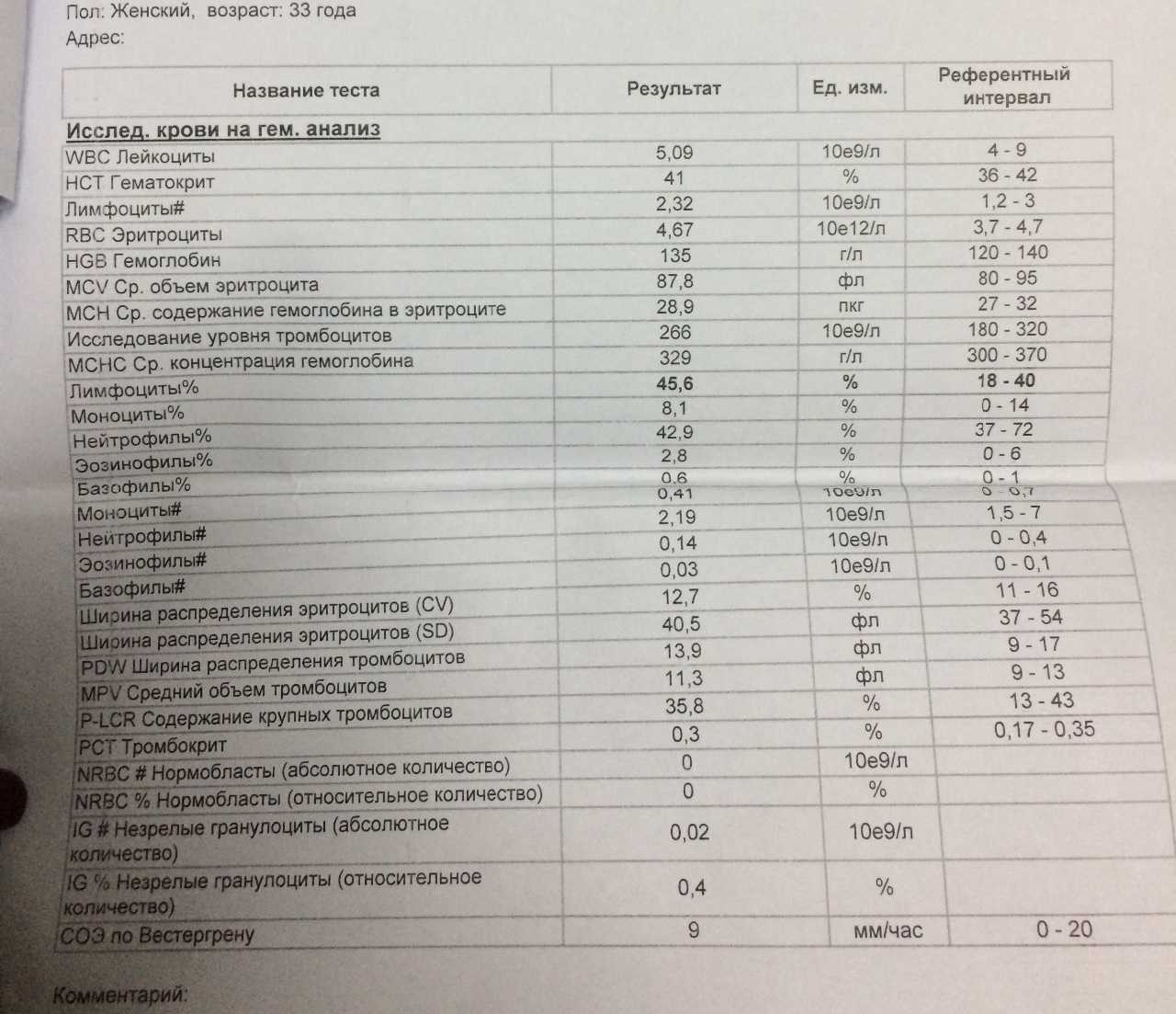 Тромбокрит повышены. Тромбокрит. Кол во тромбоцитов. Содержание крупных тромбоцитов норма. Тромбокрит повышен у женщин.