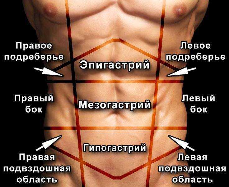 Боли внизу живота