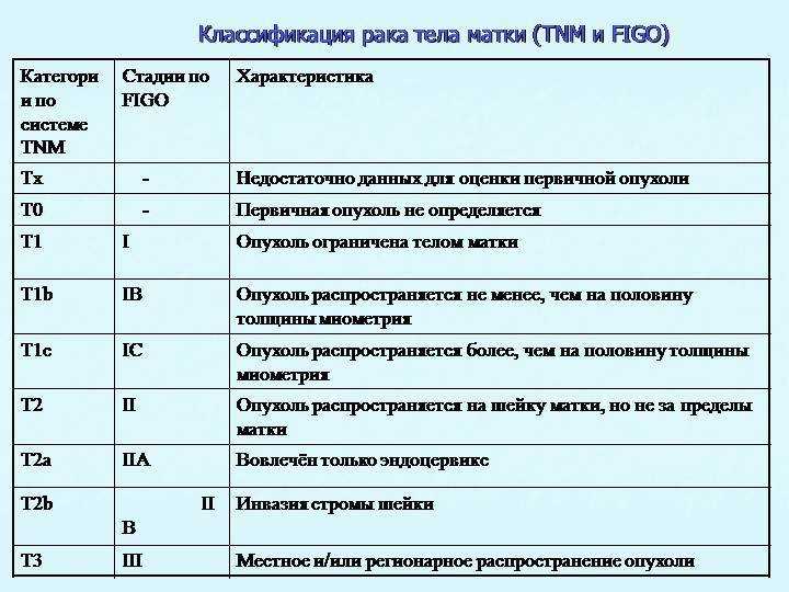 Рак матки - симптомы и способы лечения рака матки