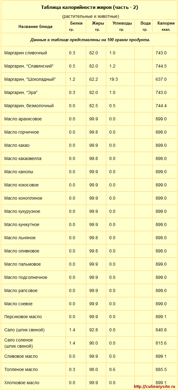 Оливковое масло -польза -состав -калорийность -вред