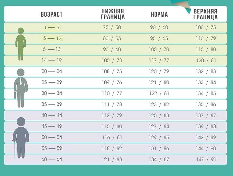 Таблица норм давления у детей по возрасту (2,3,4,5,6,7,8,9,10,11,12 лет)