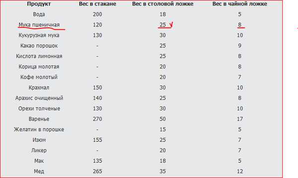 Сколько грамм в одной столовой ложке?