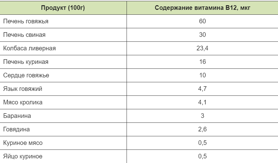 Содержание б. Витамин в12 в продуктах таблица. Где содержится витамин б12 в каких продуктах таблица. В каких продуктах содержится витамин в12 в большом количестве таблица. Продукты содержащие витамин в12.