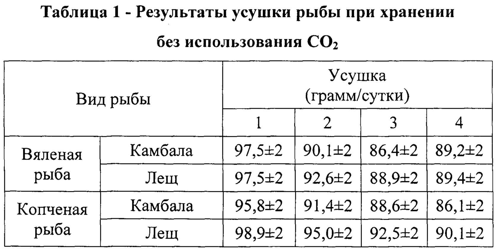 Процент усушки рыбы в магазинах