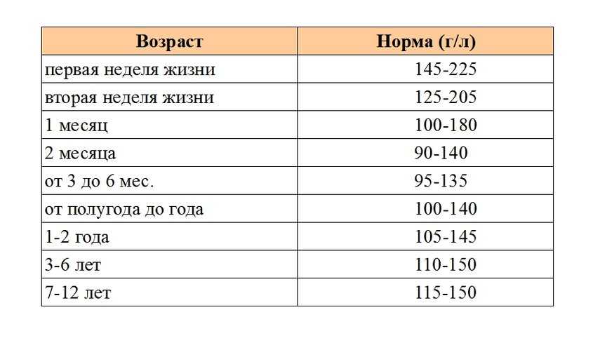 Гемоглобин: норма у детей по возрасту. нормальные значения уровня гемоглобина у ребенка до года, 2, 6, 12, 18 лет