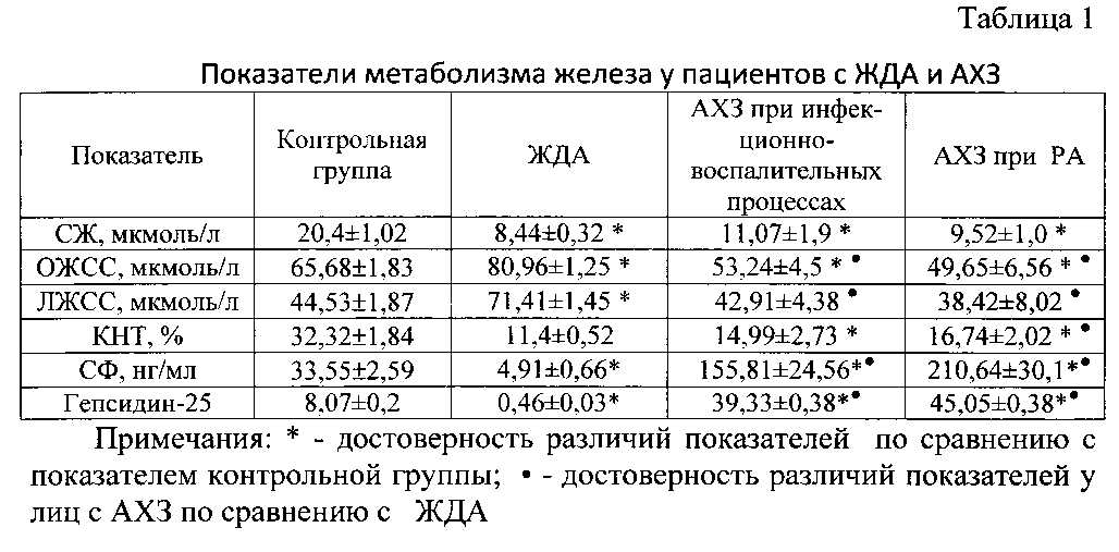Ферритин как маркер железодефицитной анемии и опухолевый маркер