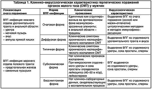 Лечение генитатальной герпеса у женщин схема