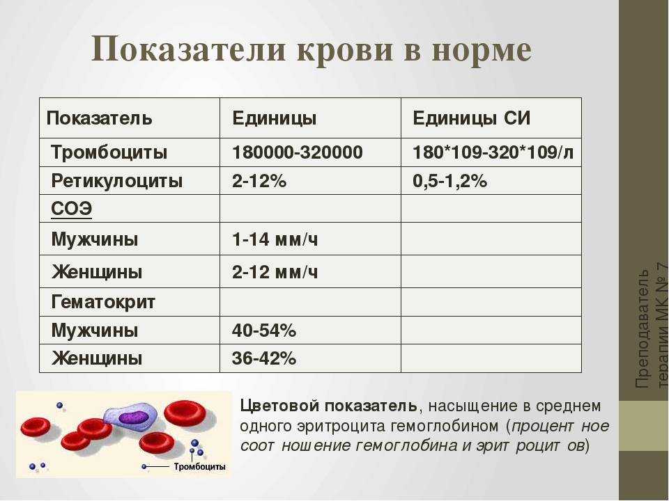 Почему повышены тромбоциты в крови у ребенка ~ детская городская поликлиника №1 г. магнитогорска