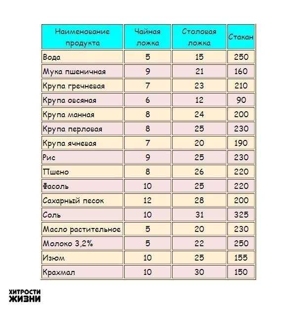 Таблица мер и весов: измерение объемов в граммах, ложках и стаканах сухих продуктов