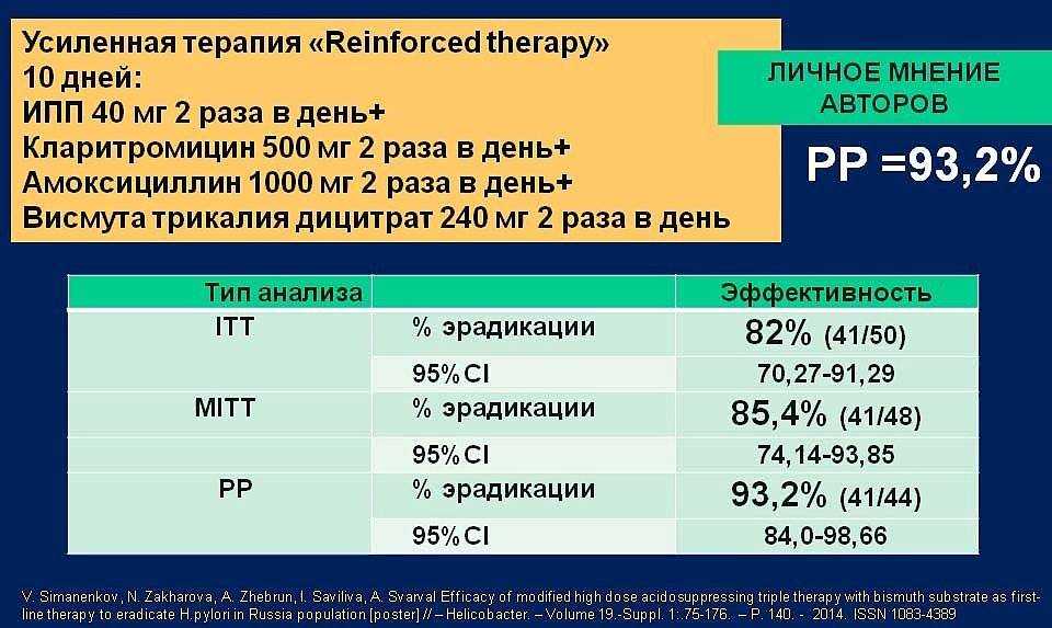 Схема антибиотиков при хеликобактер