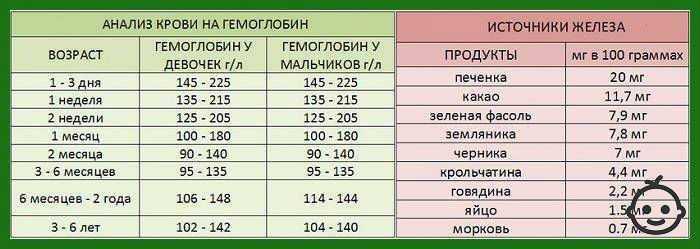 Гемоглобин норма для детей