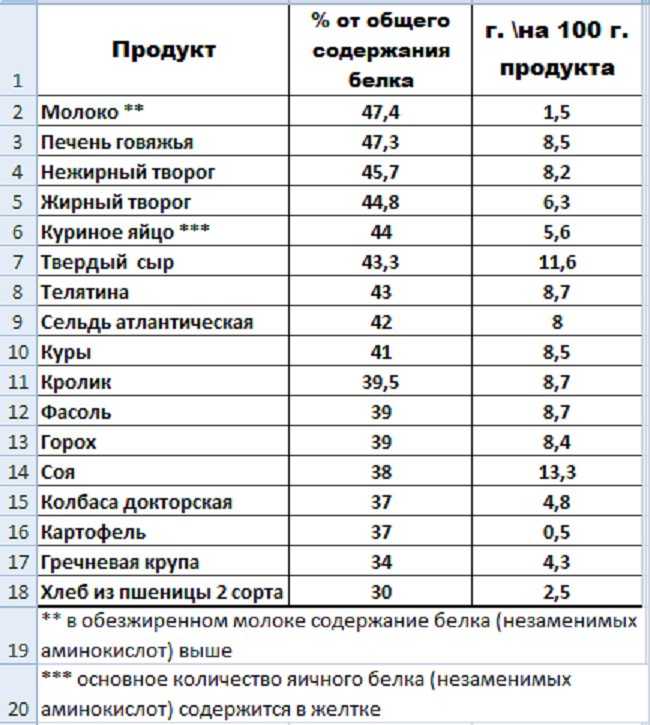 Сколько белка в одном курином яйце или на 100 грамм